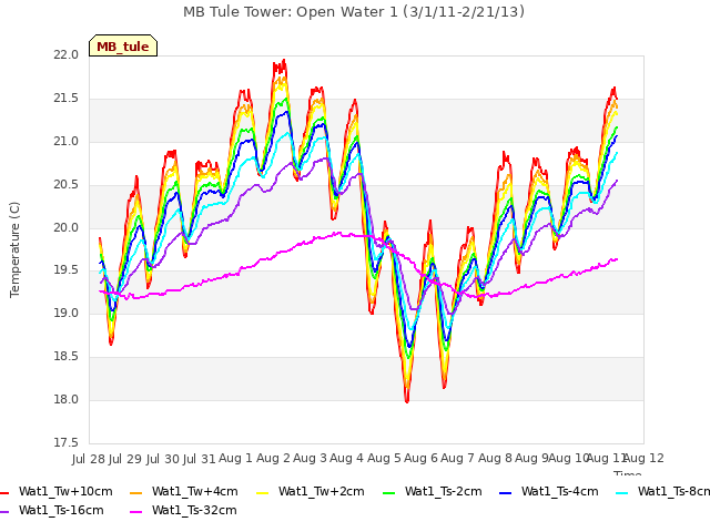 plot of MB Tule Tower: Open Water 1 (3/1/11-2/21/13)