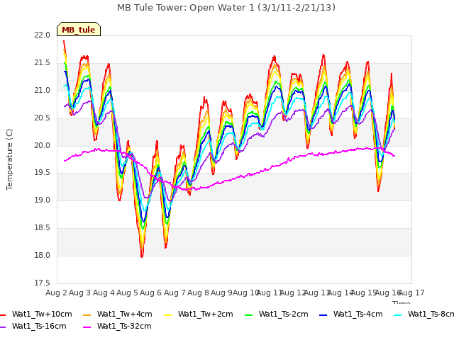 plot of MB Tule Tower: Open Water 1 (3/1/11-2/21/13)