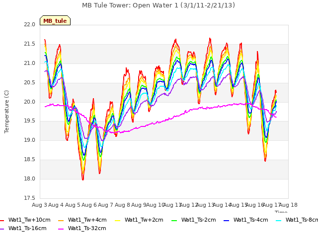 plot of MB Tule Tower: Open Water 1 (3/1/11-2/21/13)