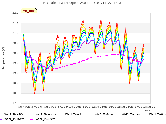 plot of MB Tule Tower: Open Water 1 (3/1/11-2/21/13)