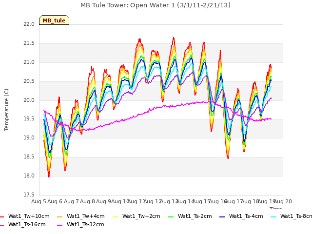 plot of MB Tule Tower: Open Water 1 (3/1/11-2/21/13)