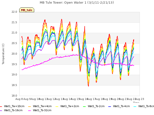 plot of MB Tule Tower: Open Water 1 (3/1/11-2/21/13)