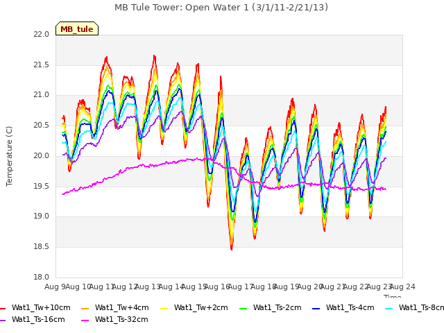 plot of MB Tule Tower: Open Water 1 (3/1/11-2/21/13)