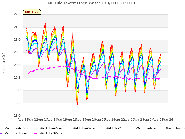 plot of MB Tule Tower: Open Water 1 (3/1/11-2/21/13)