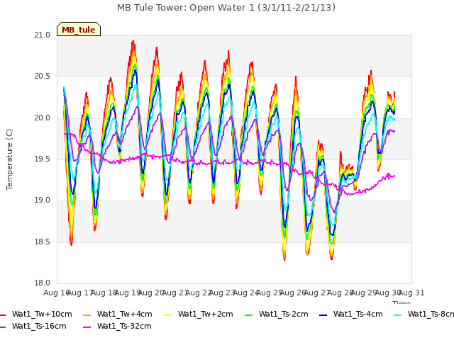 plot of MB Tule Tower: Open Water 1 (3/1/11-2/21/13)