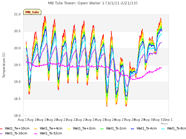 plot of MB Tule Tower: Open Water 1 (3/1/11-2/21/13)