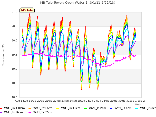 plot of MB Tule Tower: Open Water 1 (3/1/11-2/21/13)