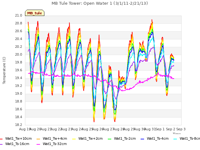 plot of MB Tule Tower: Open Water 1 (3/1/11-2/21/13)