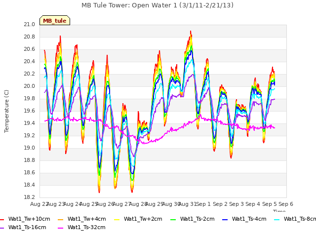 plot of MB Tule Tower: Open Water 1 (3/1/11-2/21/13)