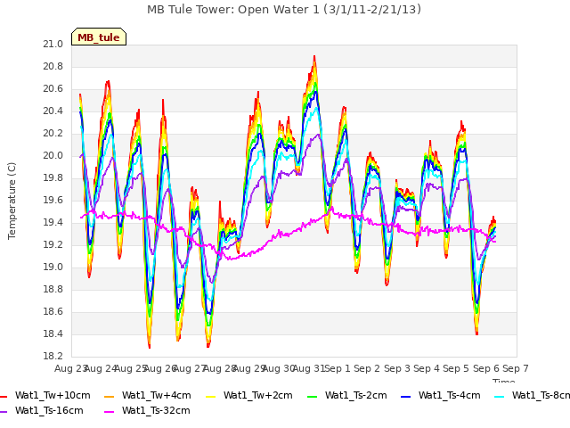 plot of MB Tule Tower: Open Water 1 (3/1/11-2/21/13)