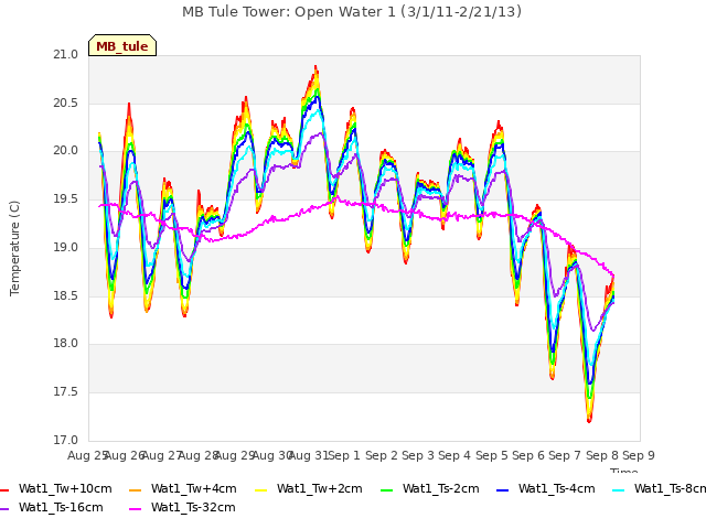 plot of MB Tule Tower: Open Water 1 (3/1/11-2/21/13)