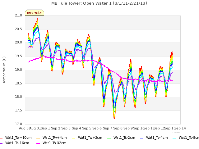 plot of MB Tule Tower: Open Water 1 (3/1/11-2/21/13)