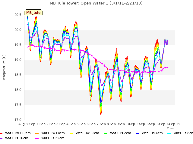 plot of MB Tule Tower: Open Water 1 (3/1/11-2/21/13)