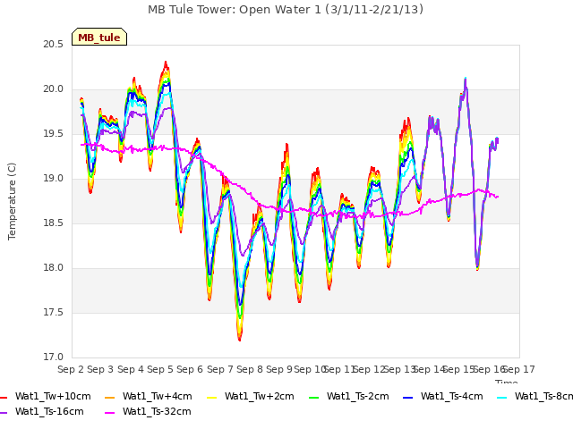 plot of MB Tule Tower: Open Water 1 (3/1/11-2/21/13)