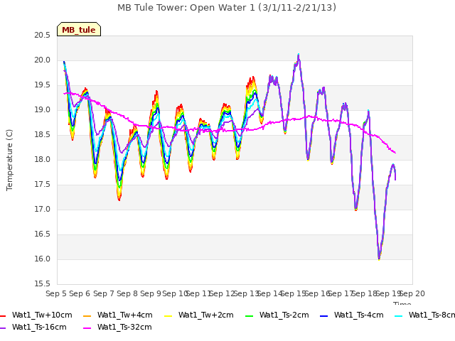 plot of MB Tule Tower: Open Water 1 (3/1/11-2/21/13)