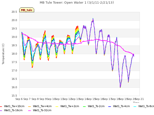 plot of MB Tule Tower: Open Water 1 (3/1/11-2/21/13)