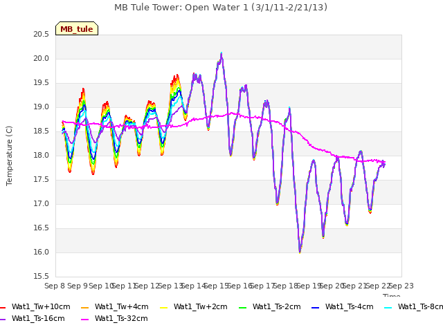 plot of MB Tule Tower: Open Water 1 (3/1/11-2/21/13)