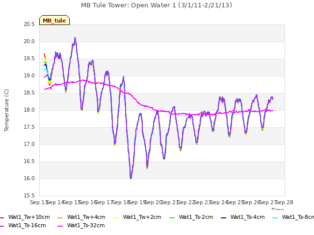 plot of MB Tule Tower: Open Water 1 (3/1/11-2/21/13)