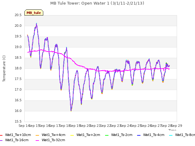 plot of MB Tule Tower: Open Water 1 (3/1/11-2/21/13)