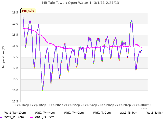 plot of MB Tule Tower: Open Water 1 (3/1/11-2/21/13)