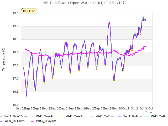 plot of MB Tule Tower: Open Water 1 (3/1/11-2/21/13)