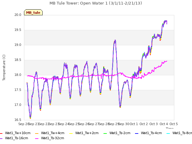 plot of MB Tule Tower: Open Water 1 (3/1/11-2/21/13)