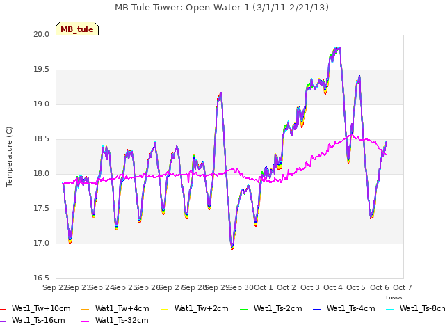 plot of MB Tule Tower: Open Water 1 (3/1/11-2/21/13)