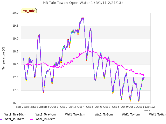 plot of MB Tule Tower: Open Water 1 (3/1/11-2/21/13)