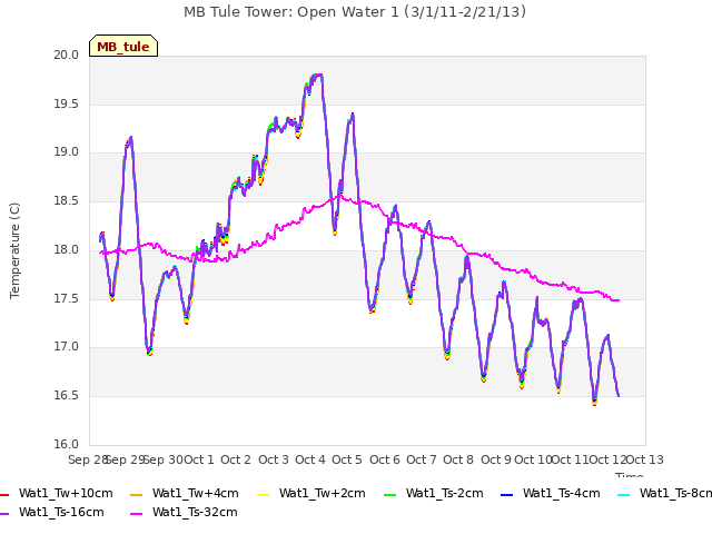 plot of MB Tule Tower: Open Water 1 (3/1/11-2/21/13)