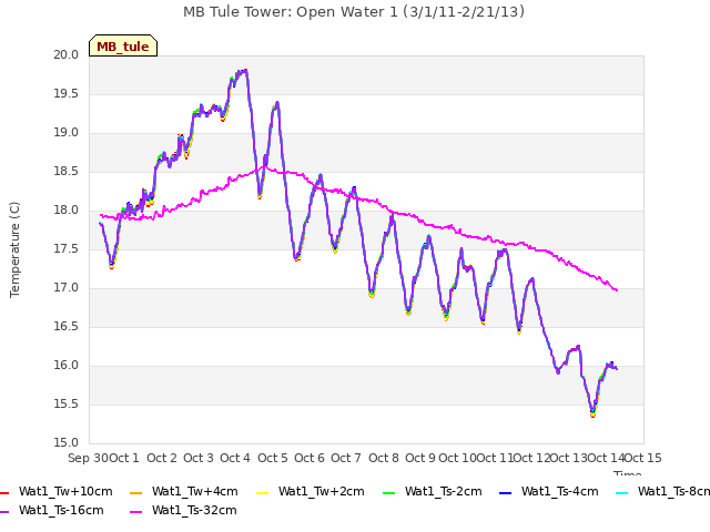 plot of MB Tule Tower: Open Water 1 (3/1/11-2/21/13)