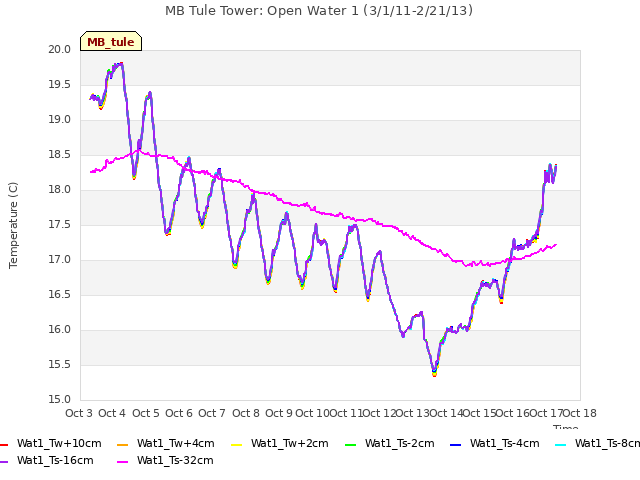 plot of MB Tule Tower: Open Water 1 (3/1/11-2/21/13)