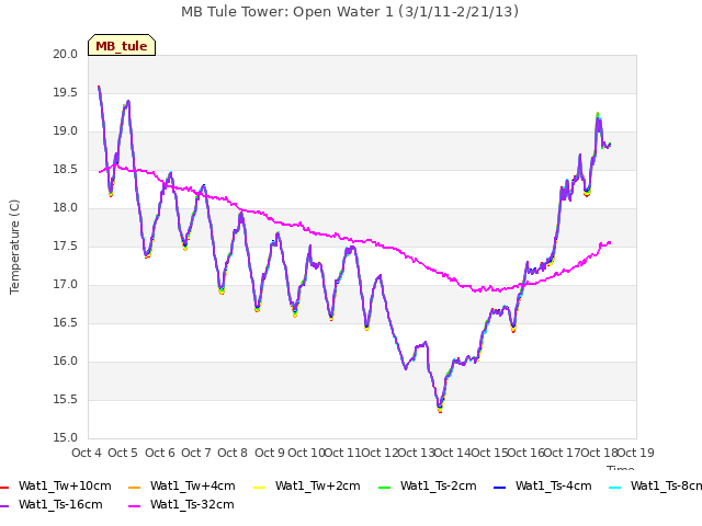 plot of MB Tule Tower: Open Water 1 (3/1/11-2/21/13)