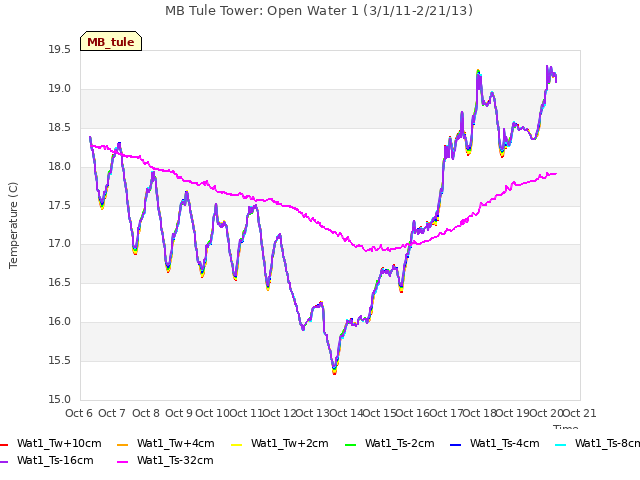 plot of MB Tule Tower: Open Water 1 (3/1/11-2/21/13)