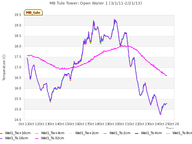 plot of MB Tule Tower: Open Water 1 (3/1/11-2/21/13)