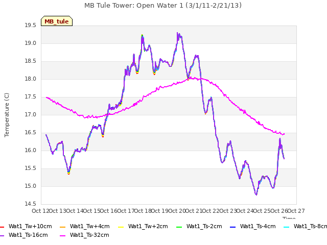 plot of MB Tule Tower: Open Water 1 (3/1/11-2/21/13)