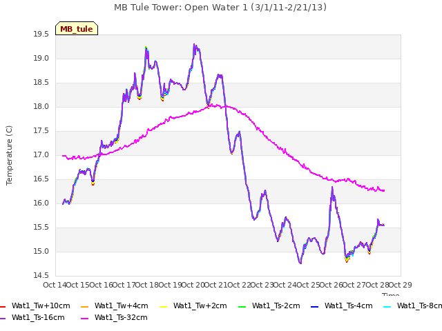 plot of MB Tule Tower: Open Water 1 (3/1/11-2/21/13)