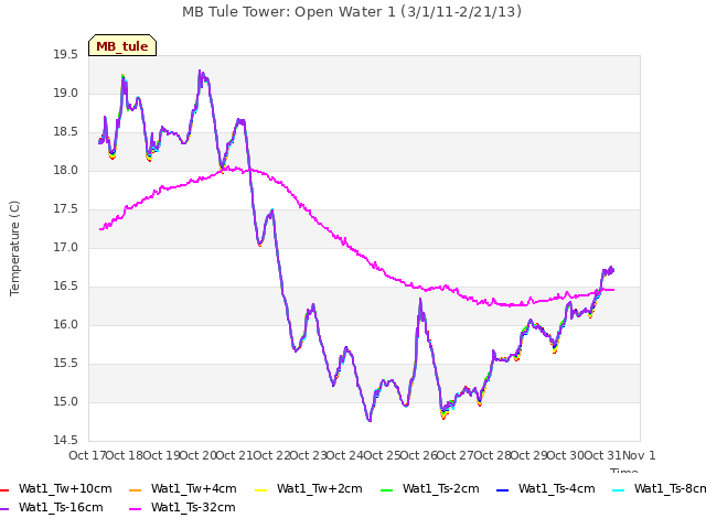 plot of MB Tule Tower: Open Water 1 (3/1/11-2/21/13)