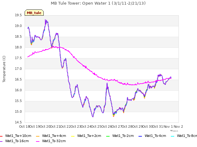 plot of MB Tule Tower: Open Water 1 (3/1/11-2/21/13)