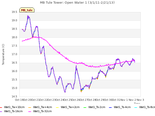 plot of MB Tule Tower: Open Water 1 (3/1/11-2/21/13)