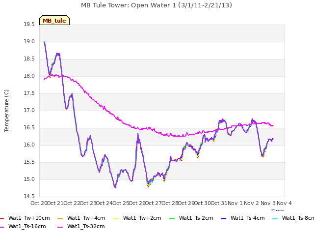 plot of MB Tule Tower: Open Water 1 (3/1/11-2/21/13)