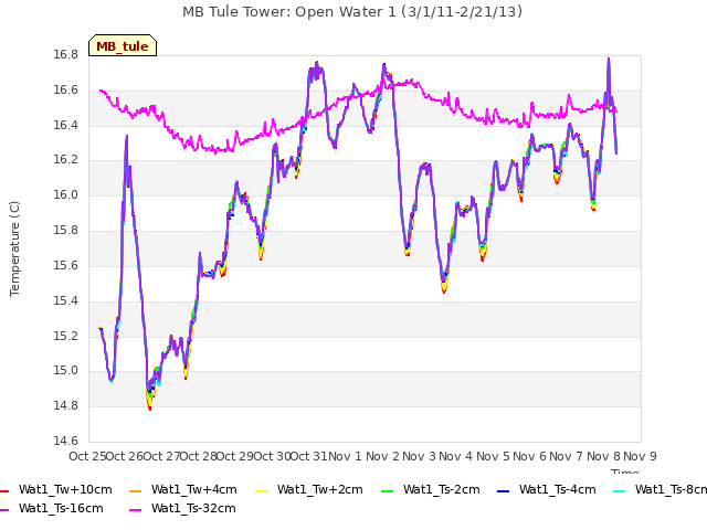 plot of MB Tule Tower: Open Water 1 (3/1/11-2/21/13)