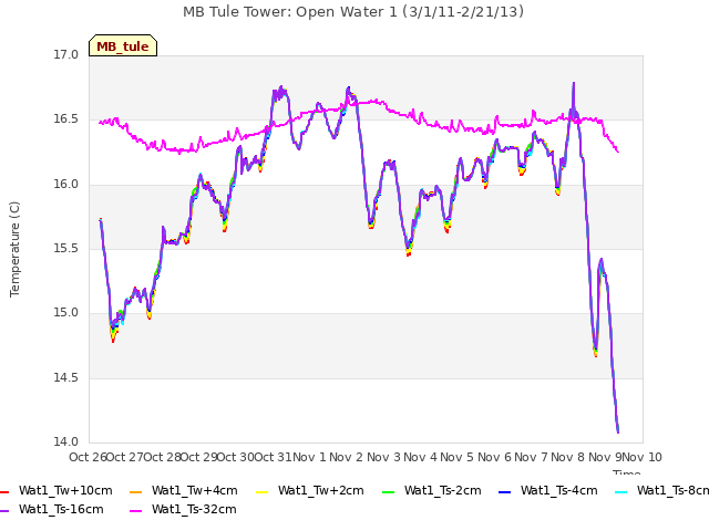 plot of MB Tule Tower: Open Water 1 (3/1/11-2/21/13)