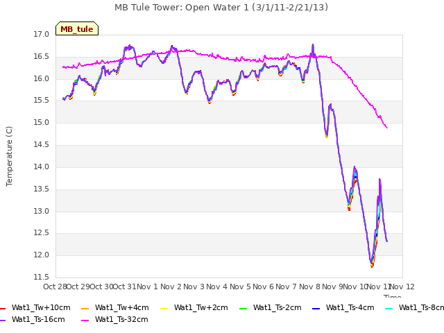 plot of MB Tule Tower: Open Water 1 (3/1/11-2/21/13)