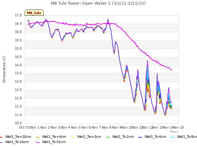 plot of MB Tule Tower: Open Water 1 (3/1/11-2/21/13)