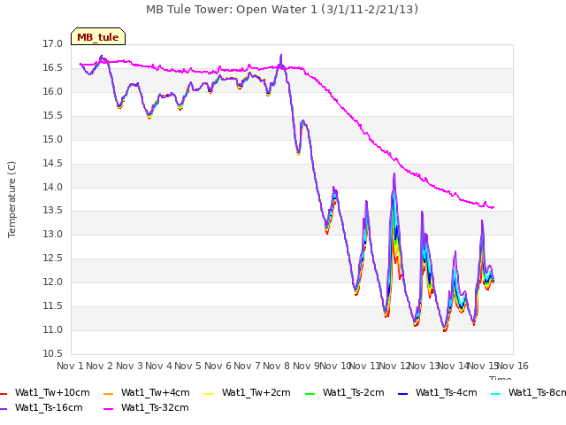 plot of MB Tule Tower: Open Water 1 (3/1/11-2/21/13)