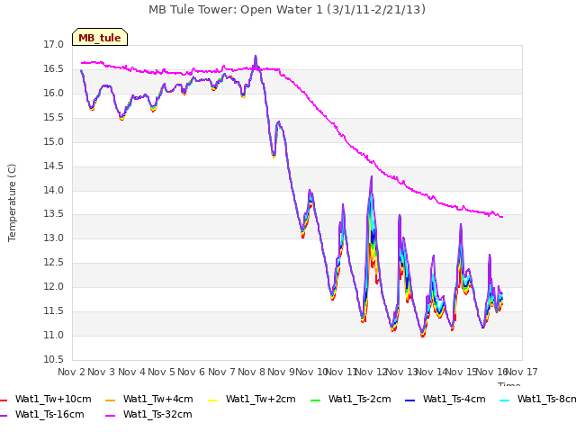 plot of MB Tule Tower: Open Water 1 (3/1/11-2/21/13)