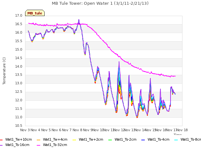 plot of MB Tule Tower: Open Water 1 (3/1/11-2/21/13)