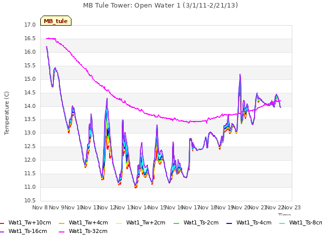 plot of MB Tule Tower: Open Water 1 (3/1/11-2/21/13)