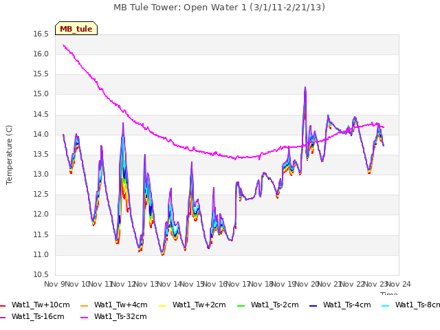 plot of MB Tule Tower: Open Water 1 (3/1/11-2/21/13)