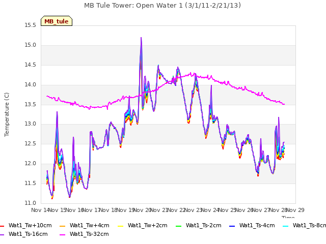 plot of MB Tule Tower: Open Water 1 (3/1/11-2/21/13)